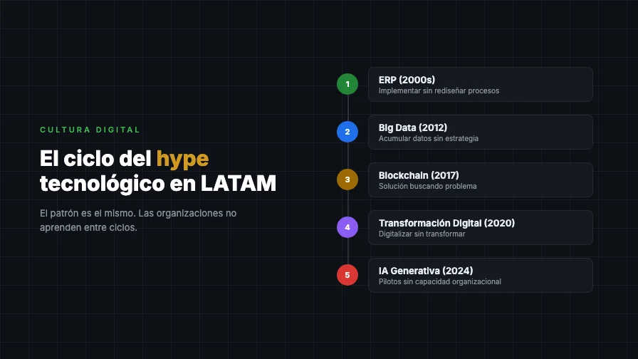 El Ciclo del Hype Tecnológico: Por Qué LATAM Siempre Llega Tarde al Aprendizaje