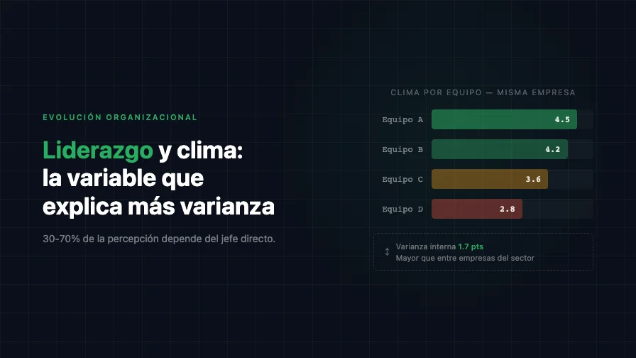 Liderazgo y Clima: La Variable Que Explica Más Varianza de la Que Admitimos